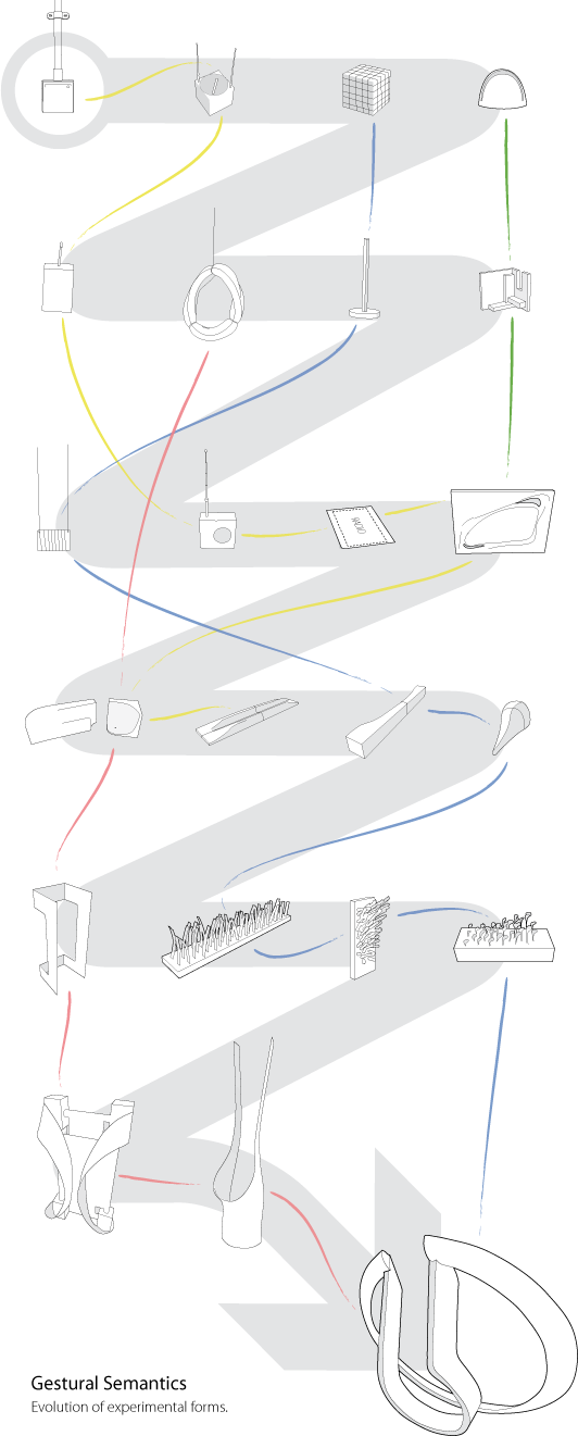 Evolution of experimental forms from initial concepts to final design